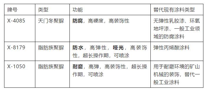 裝飾用聚脲的優(yōu)勢(shì)是什么，有哪幾個(gè)分類詳細(xì)介紹(圖1)